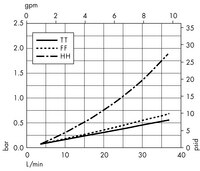 Cápsula Opticap XL 10 con medios Polygard-CN — 0,3 µm Nominal (KN03)